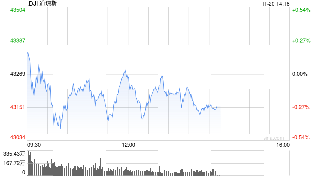 午盘：美股小幅下滑 市场等待英伟达财报
