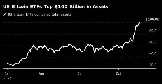 美国比特币ETF资产规模突破1000亿美元
