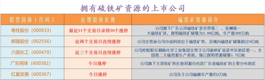 硫铁矿概念龙头股价连续10涨停：该板块如何掘金？