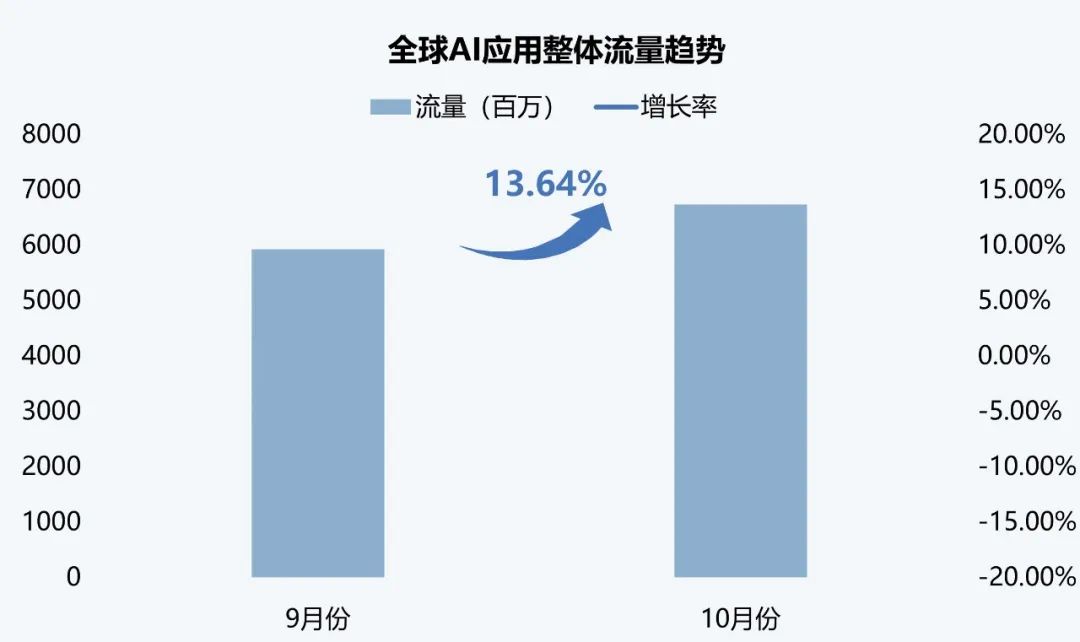 伽马数据：10月全球AI应用流量环比增长超13%