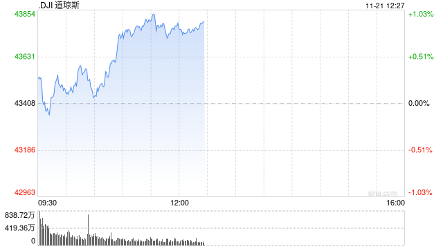 午盘：道指上涨370点 纳指小幅下跌