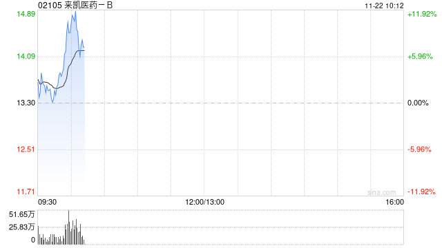 来凯医药-B早盘高开逾4% 拟折让约15.01%配股1763.6万股
