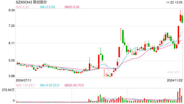 连续3日股价涨幅累计超过30% 联创股份称经营环境未发生重大变化