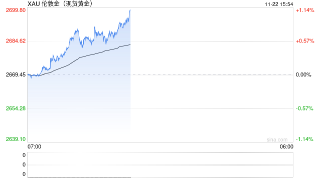 避险需求提振下 金价迈向13个月来最大周涨幅