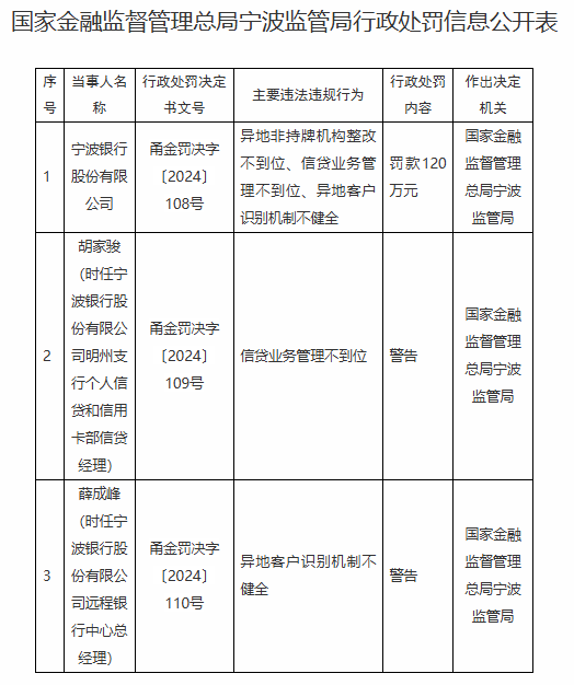 宁波银行被罚120万元：异地非持牌机构整改不到位、信贷业务管理不到位、异地客户识别机制不健全