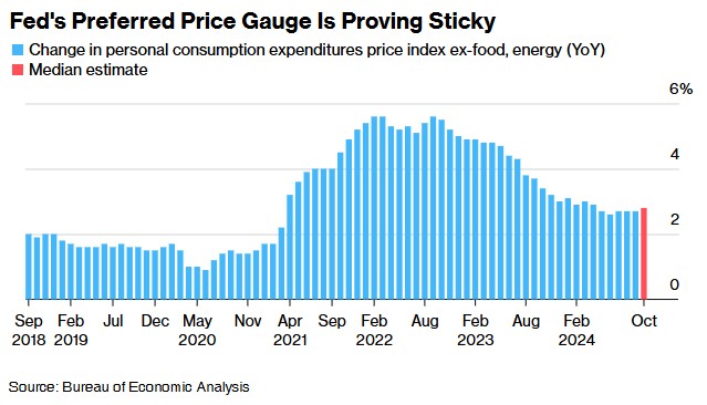美国10月PCE料显通胀粘性 或强化美联储放缓宽松策略