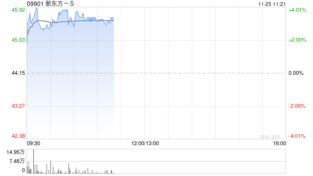 新东方-S现涨近4% 公司获纳入恒指成份股将于12月9日起生效