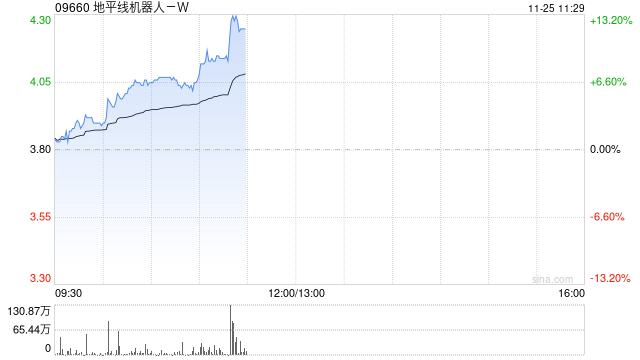 地平线机器人-W现涨逾11% 有望受益国内高阶智驾车型销量提升