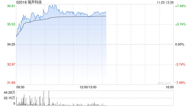 手机产业链早盘上扬 瑞声科技涨近6%丘钛科技涨超4%