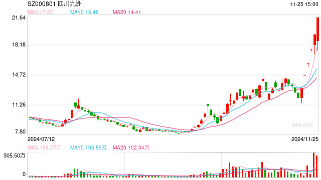 盘中上演地天板 四川九洲连收六个涨停 一机构席位买卖破亿元