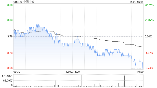 中国中铁公布395.81万股限制性股票将于12月2日上市流通