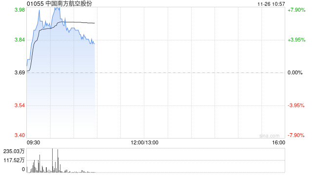 航空股延续近期强势 南方航空涨超5%中国国航涨超3%