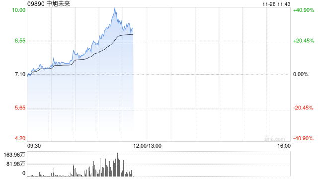 中旭未来放量大涨超30% 公司积极布局多元化产品