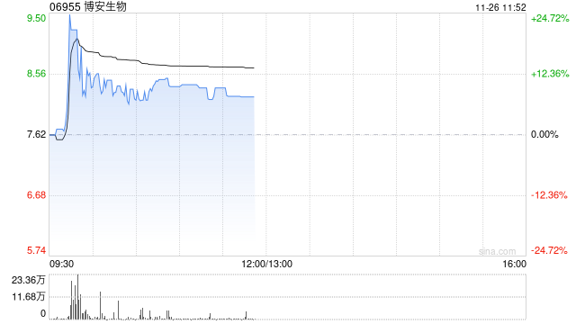 博安生物早盘涨超9% 生物类似药上市品种不断累积及放量