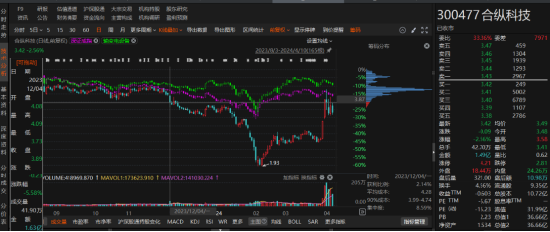 合纵科技因涉嫌信息披露违法违规被立案！