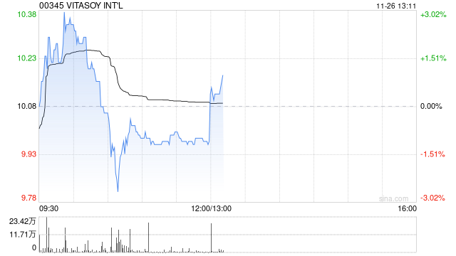 VITASOY INT‘L发布中期业绩 股东应占溢利1.71亿港元同比增长5%