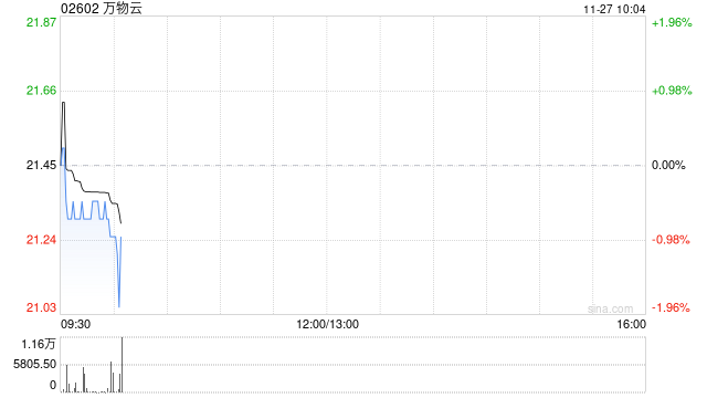 万物云11月26日耗资约457.56万港元回购21.01万股