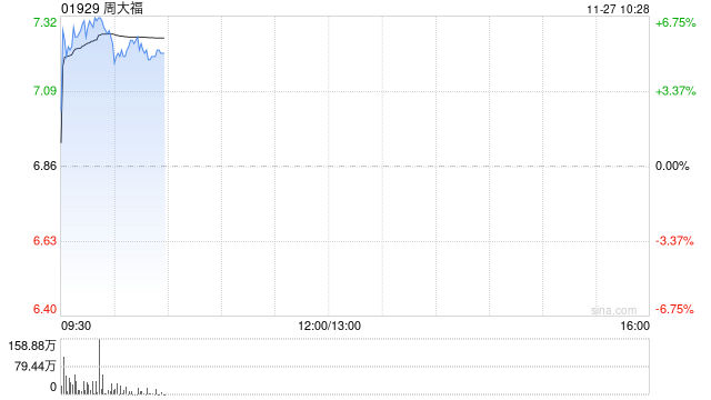 周大福早盘涨逾6% 中期纯利下滑超4成公司派息率79%