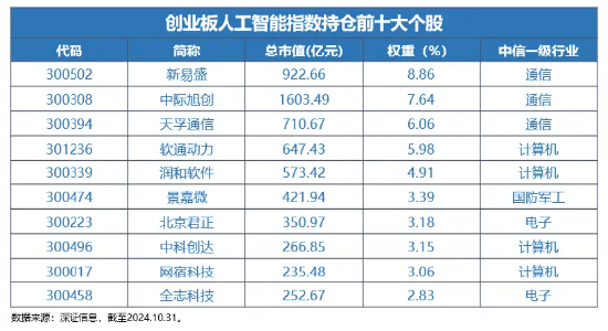 Reset中国AI投资新坐标！全市场首只创业板人工智能ETF今日创世首发