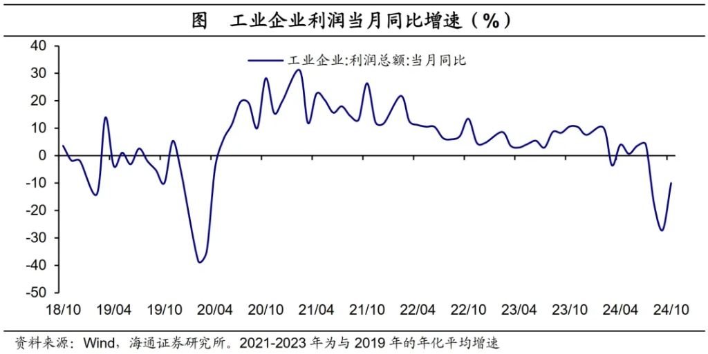 海通证券：政策驱动，利润改善——10月工业企业利润数据点评