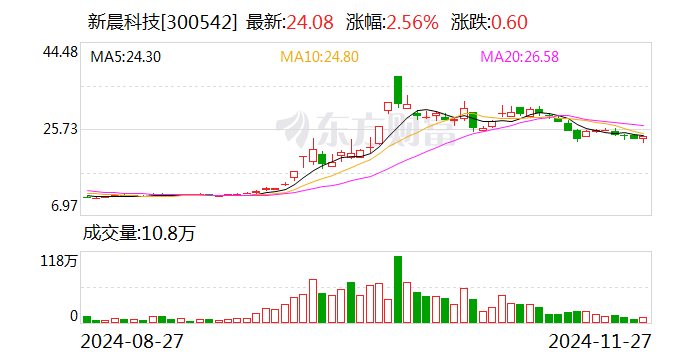 新晨科技：终止2023年向特定对象发行A股股票事项