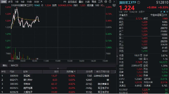 华为Mate X6首发支持三网卫星通信，卫星互联网概念继续活跃，国防军工ETF（512810）逆市飘红！