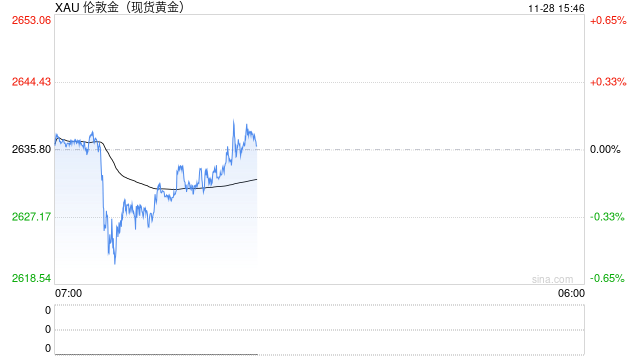 金价技术面下行，守不住2600美元将测试2536美元低点