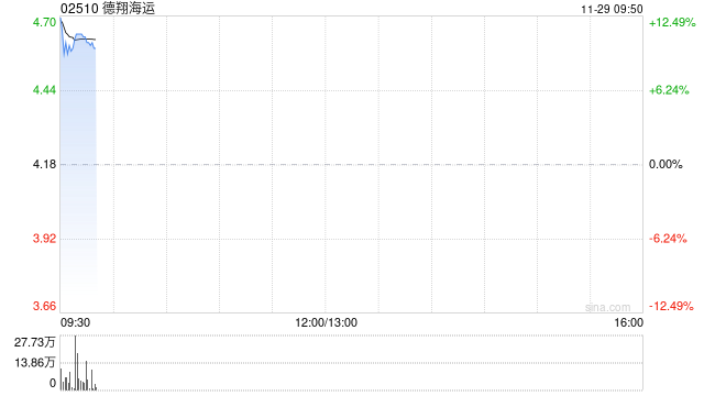 德翔海运发盈喜高开近14% 预计年度公司权益股东应占溢利大幅增加