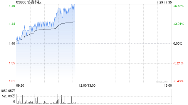 协鑫科技早盘涨近6% 公司颗粒硅电耗优势明显