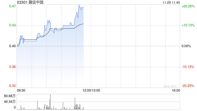 内房股早盘集体走高 融信中国涨逾19%世茂集团涨逾8%