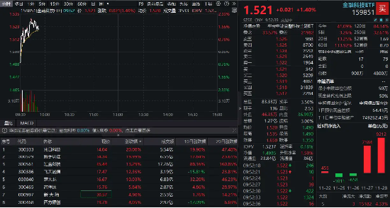 金融科技再度拉升！数字认证20CM涨停，楚天龙连板，金融科技ETF（159851）冲高逾2%，近两日吸金超1.6亿元！