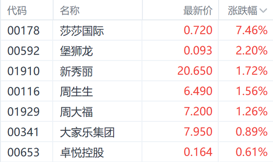 赴港澳游迎新政！港股本地消费多数上涨 莎莎国际涨超7%