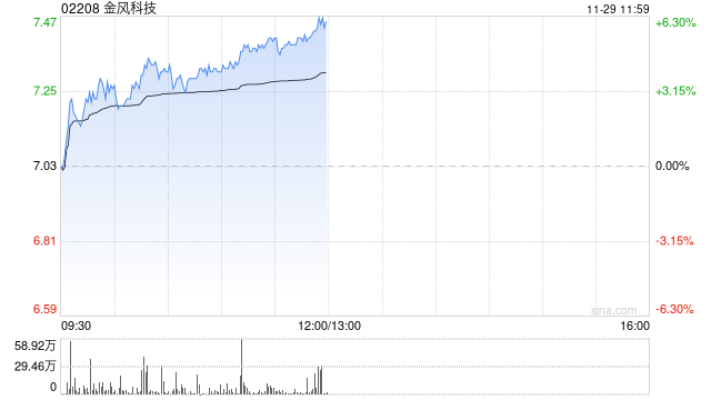 金风科技现涨超3% 机构称风电装机未被市场充分预期