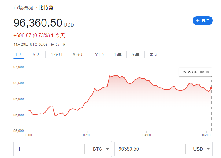 比特币“狂飙之路”远未结束？华尔街分析师：两年内涨至22.5万美元！