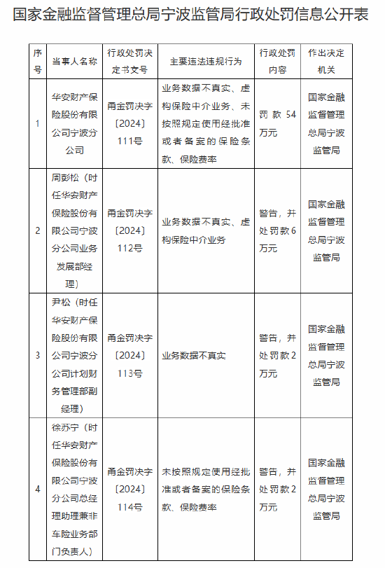 华安保险宁波分公司被罚54万元：因业务数据不真实 虚构保险中介业务等违法违规行为