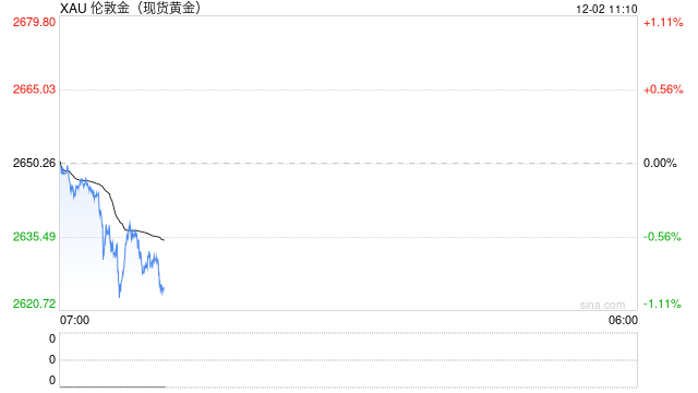 黄金突发劲爆行情！金价暴跌一度失守2630 特朗普语出惊人 如何交易黄金？
