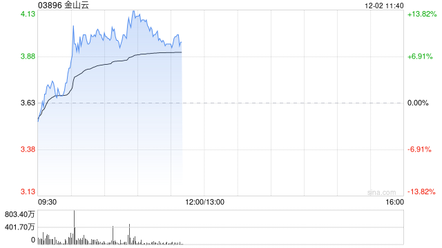 金山云早盘再涨超11% 近日与安恒信息签署战略合作协议