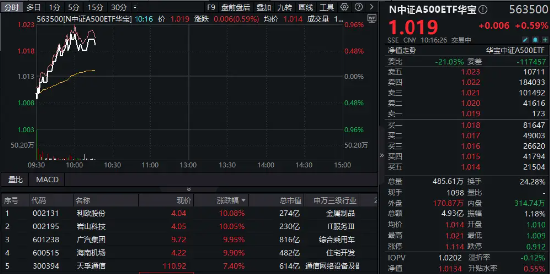 “好运A500”上市开门红！中证A500ETF华宝（563500）盘中冲击1%，实时换手率超24%，高居同类第一！