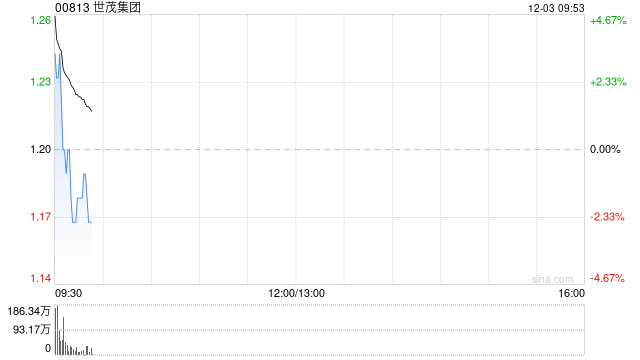 世茂集团早盘高开逾3% 清盘呈请经双方同意后已撤销