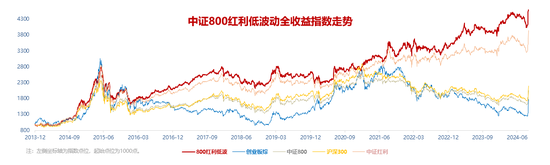 800红利低波ETF适时上市，2025投资再添精锐新品