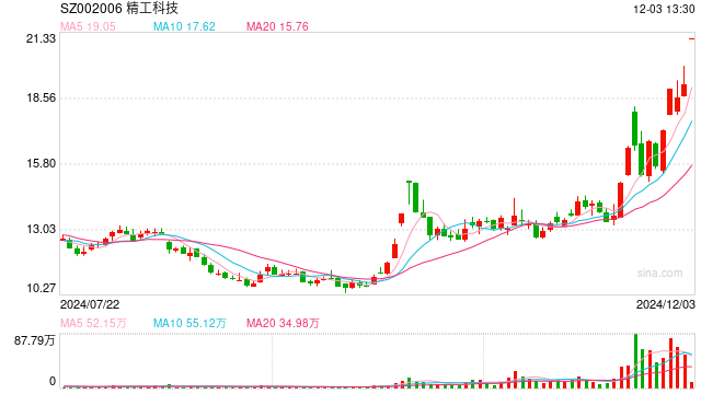 再签36亿大单！这只龙头股一字涨停 9月中旬以来股价翻倍