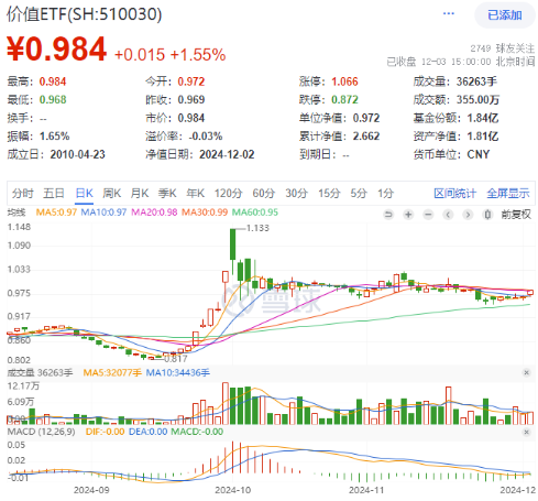 高股息节节攀升，价值ETF（510030）收涨1.55%，标的指数超9成成份股飘红！