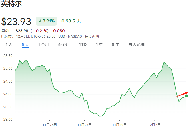 CEO下台后，英特尔下一步是分拆？台积电应声大涨