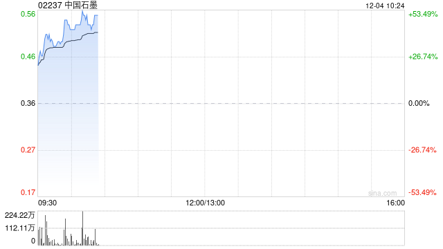 中国石墨早盘高开 股价现涨逾29%
