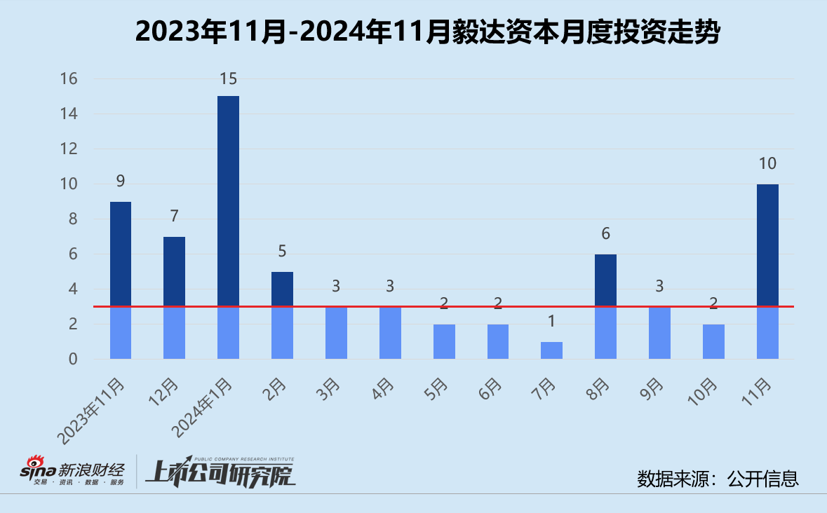 创投月报 | 毅达资本：代管马鞍山政府百亿基金 10个月内两轮押注芯材电路