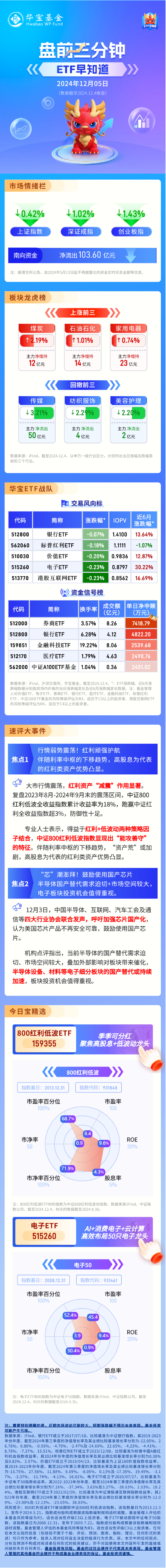 【盘前三分钟】12月5日ETF早知道