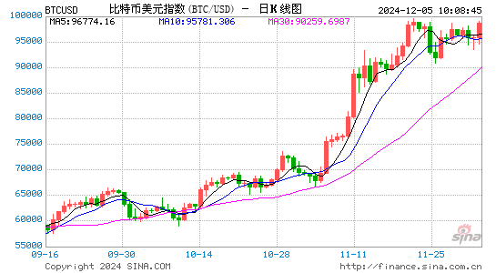 MicroStrategy 年内已出售超 60 亿美元可转换票据购买比特币