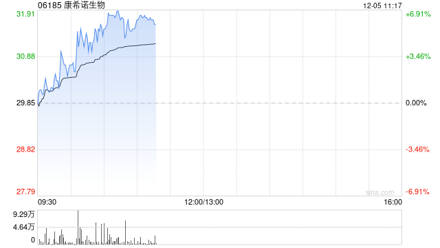 康希诺现涨超5% 近日MCV4药品补充申请获国家药监局受理