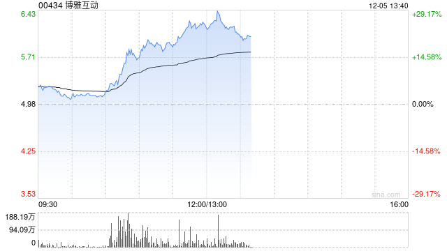 博雅互动早盘涨超19% 公司完成以太坊换购比特币