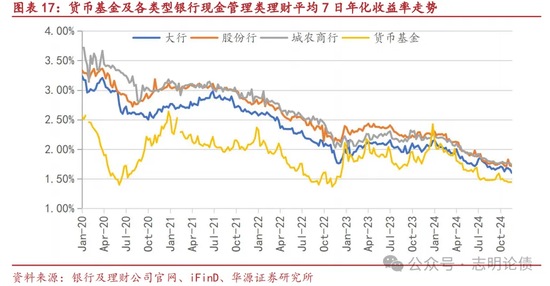 理财和货基收益面临下滑 21万亿现金类产品如何应对同业存款新规冲击